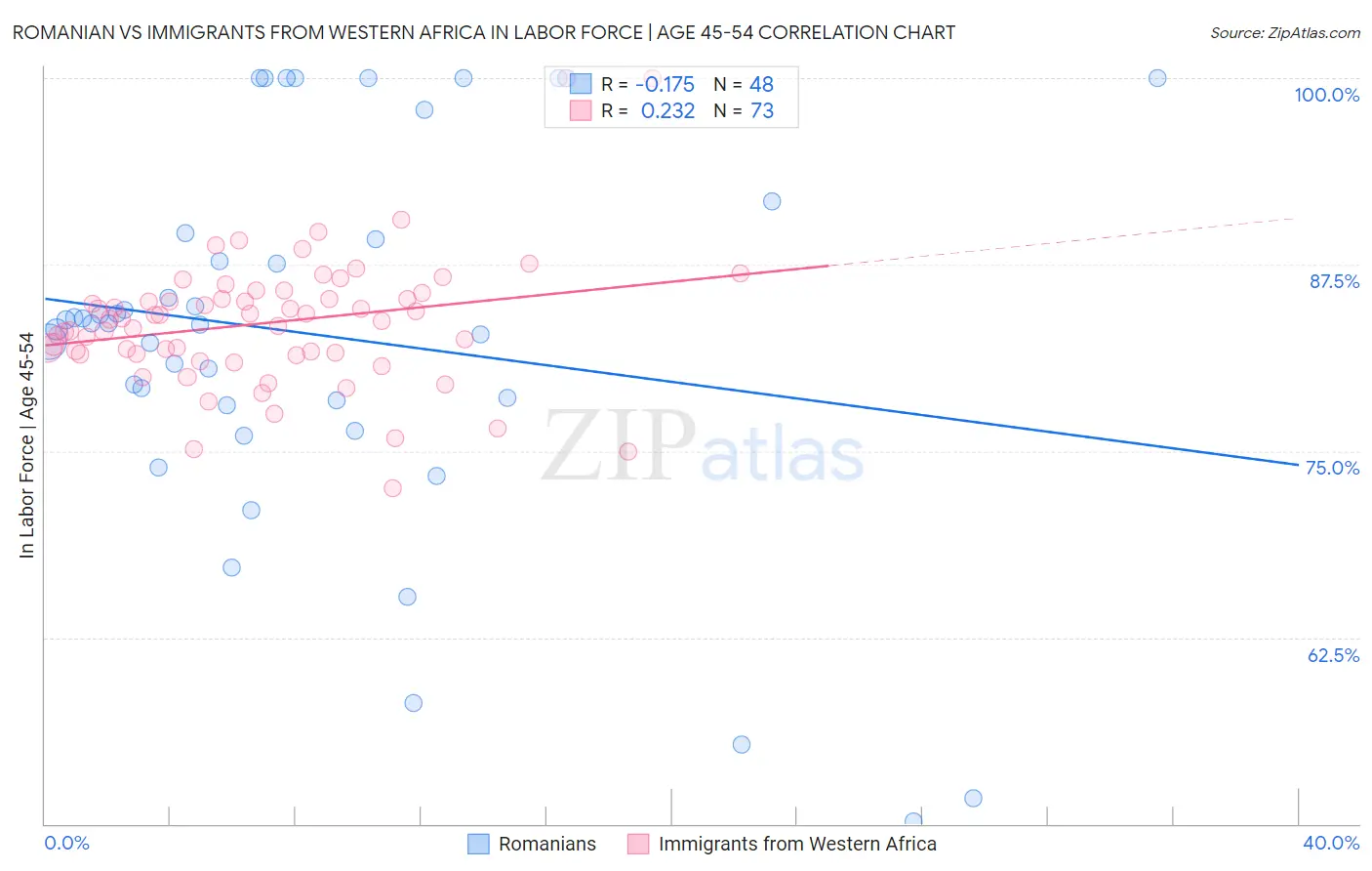 Romanian vs Immigrants from Western Africa In Labor Force | Age 45-54