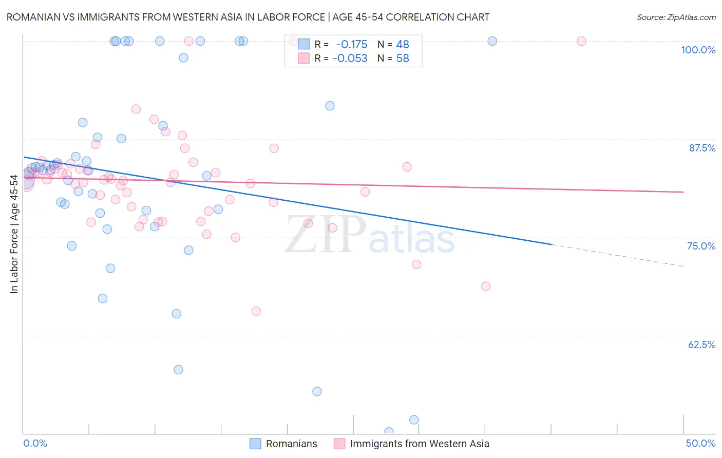 Romanian vs Immigrants from Western Asia In Labor Force | Age 45-54