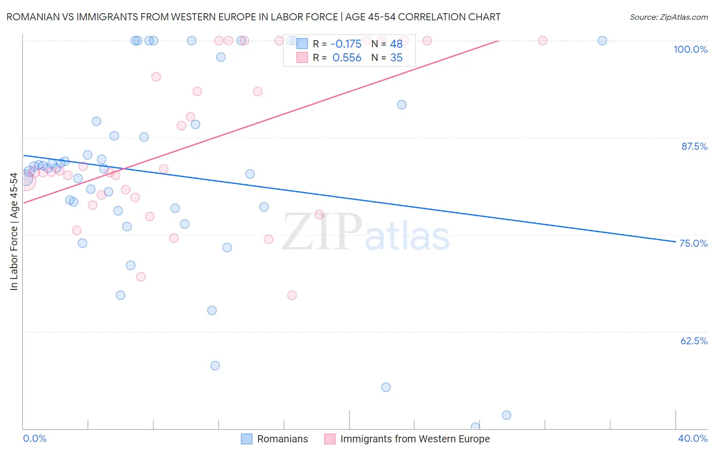 Romanian vs Immigrants from Western Europe In Labor Force | Age 45-54