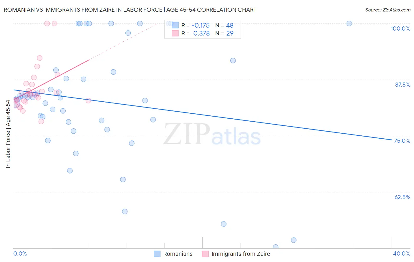 Romanian vs Immigrants from Zaire In Labor Force | Age 45-54