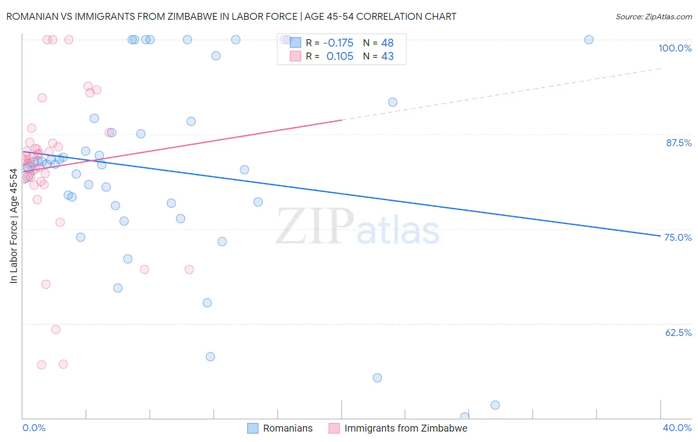 Romanian vs Immigrants from Zimbabwe In Labor Force | Age 45-54