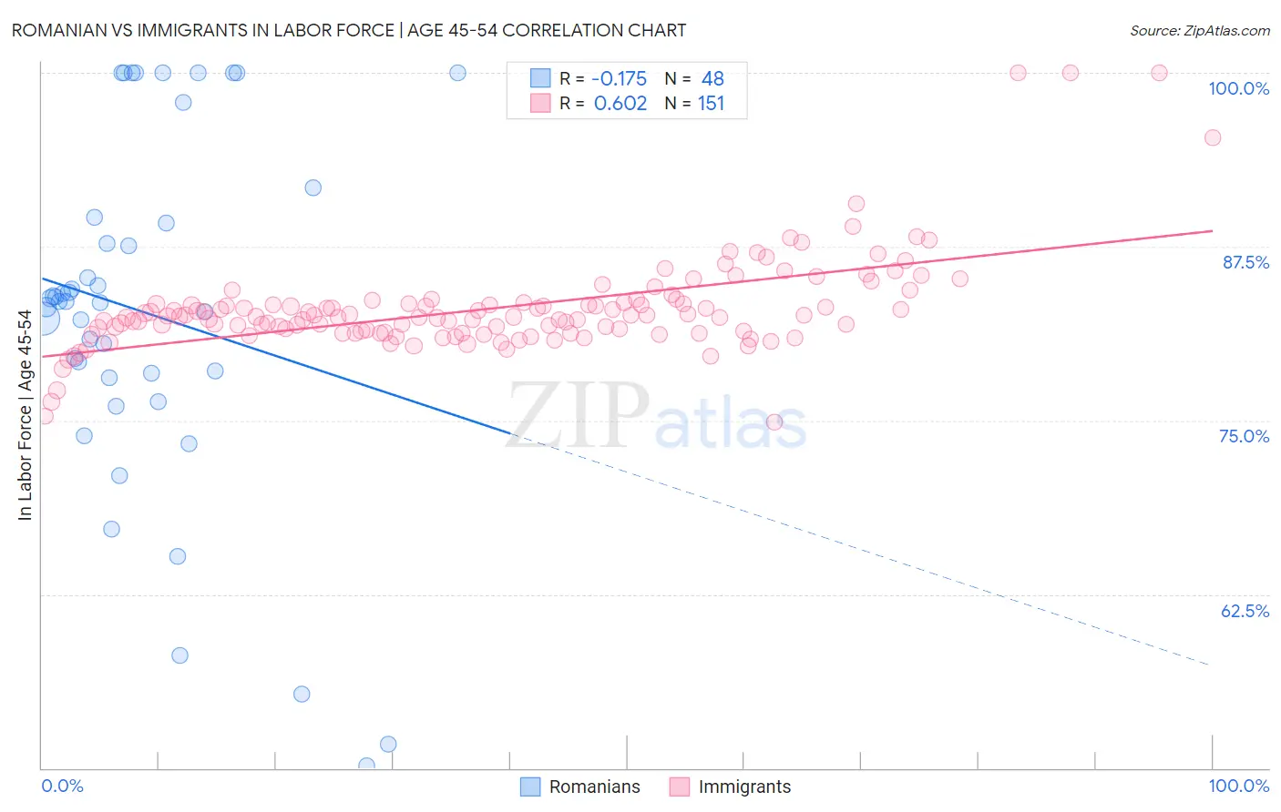 Romanian vs Immigrants In Labor Force | Age 45-54