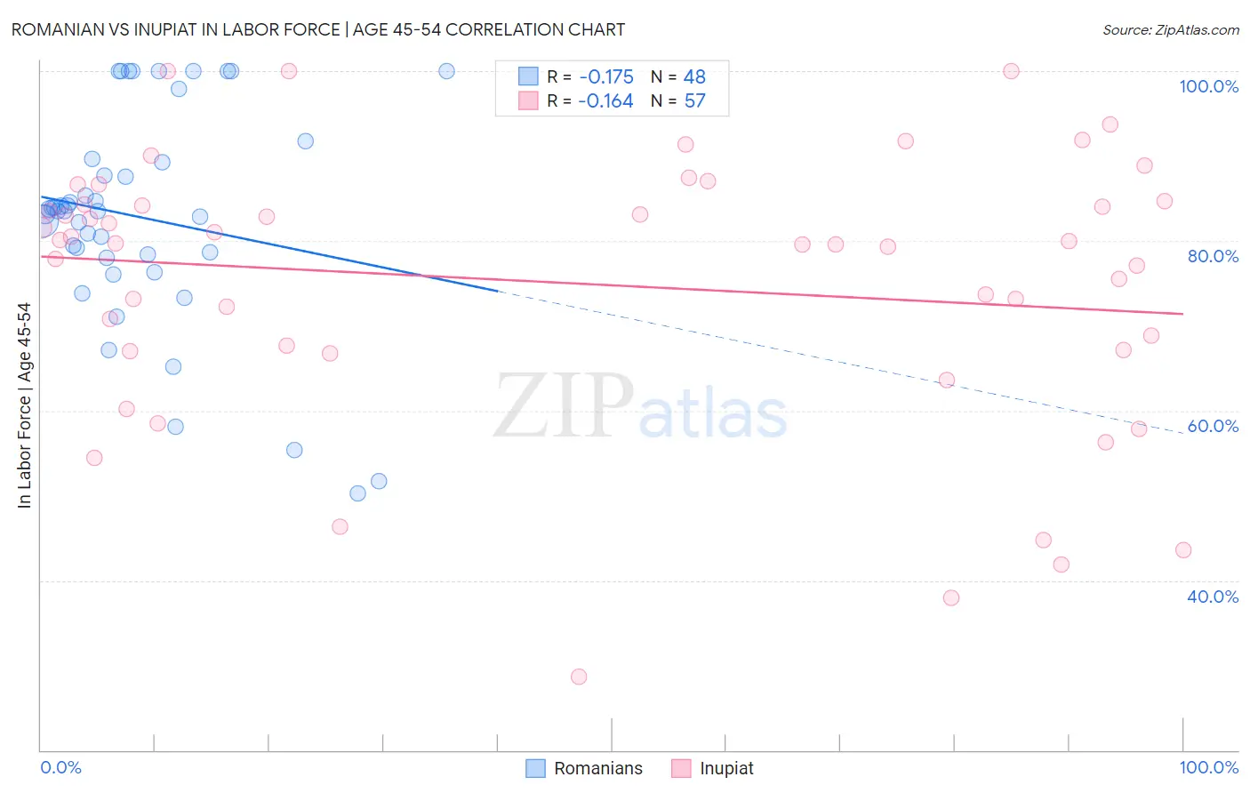 Romanian vs Inupiat In Labor Force | Age 45-54