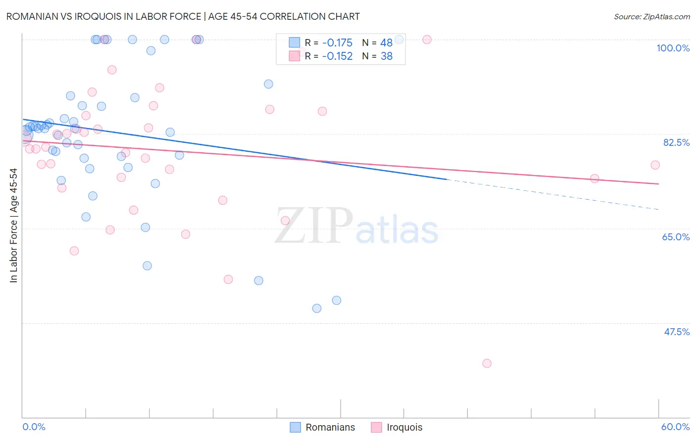 Romanian vs Iroquois In Labor Force | Age 45-54