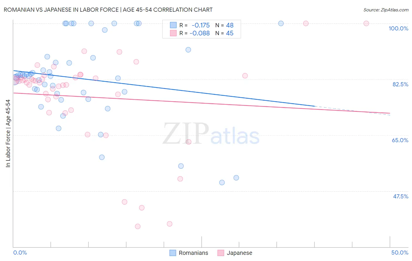 Romanian vs Japanese In Labor Force | Age 45-54
