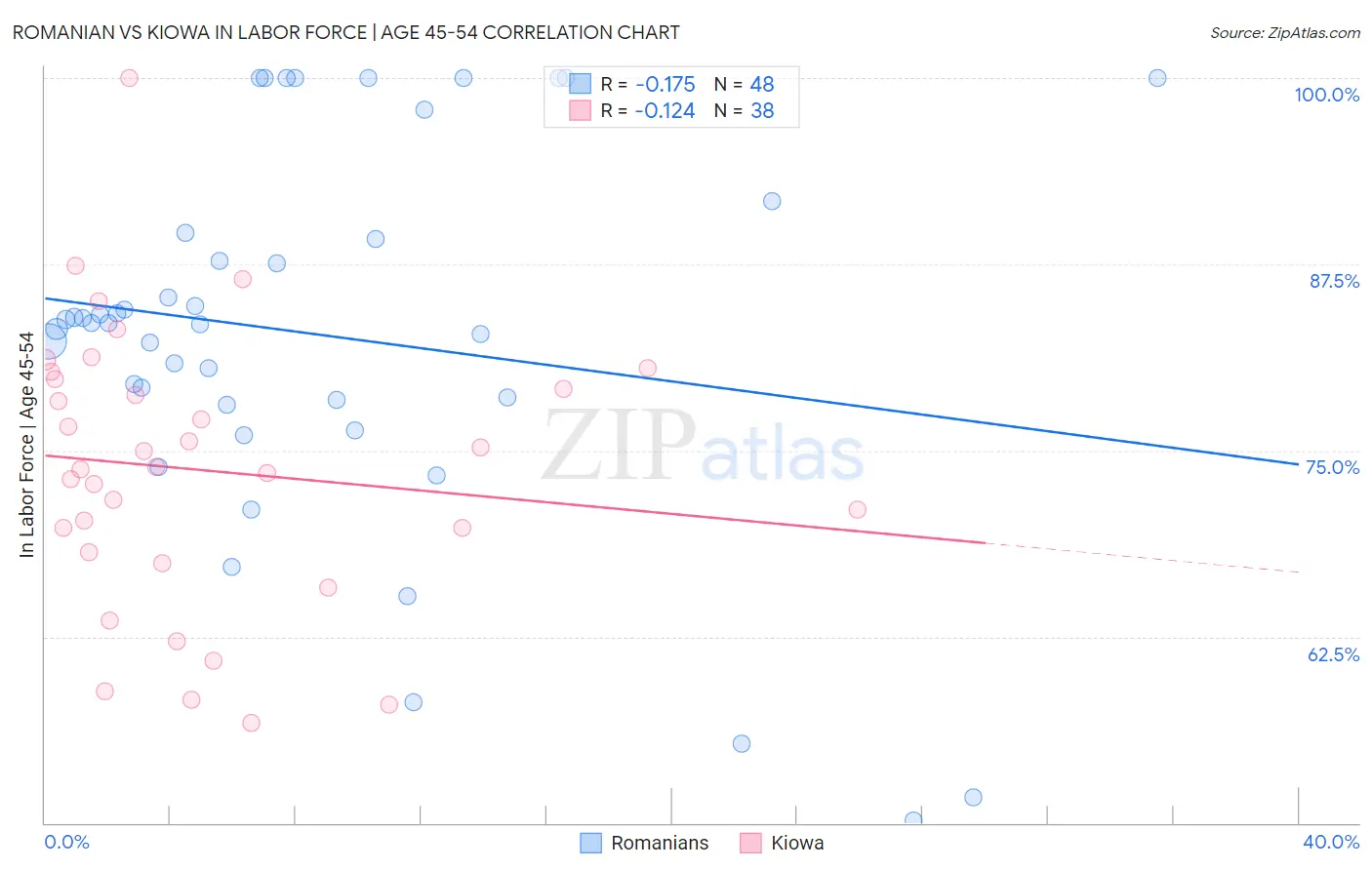 Romanian vs Kiowa In Labor Force | Age 45-54