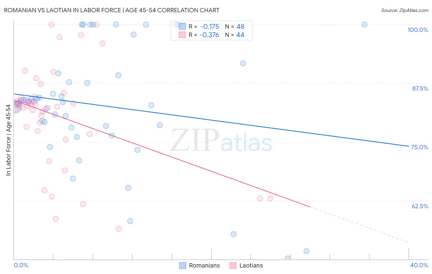 Romanian vs Laotian In Labor Force | Age 45-54