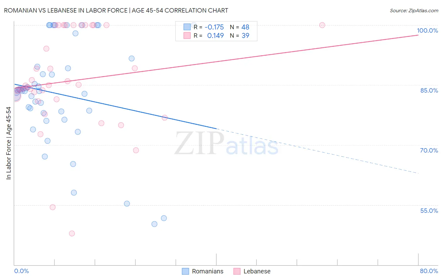 Romanian vs Lebanese In Labor Force | Age 45-54