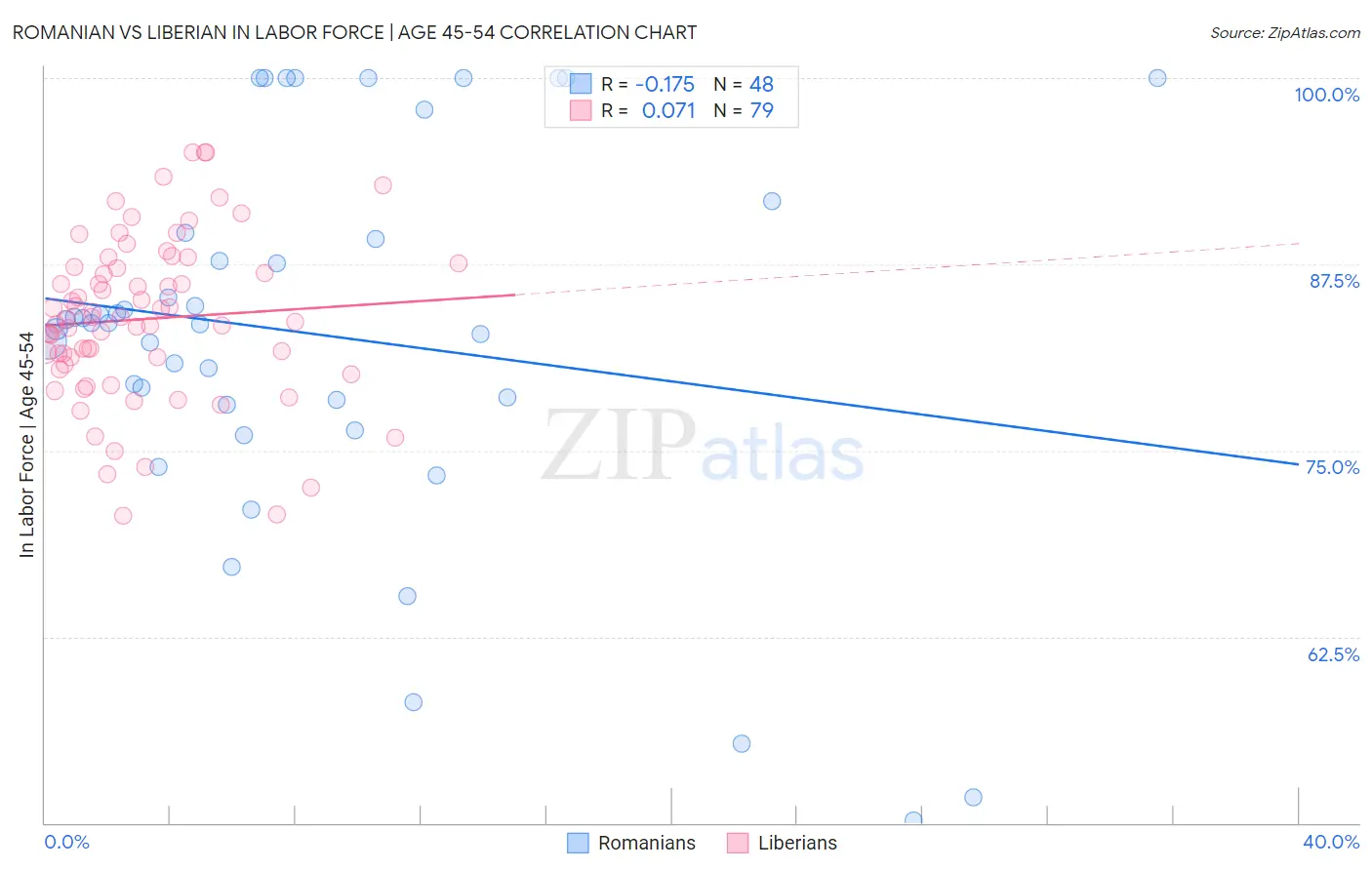 Romanian vs Liberian In Labor Force | Age 45-54