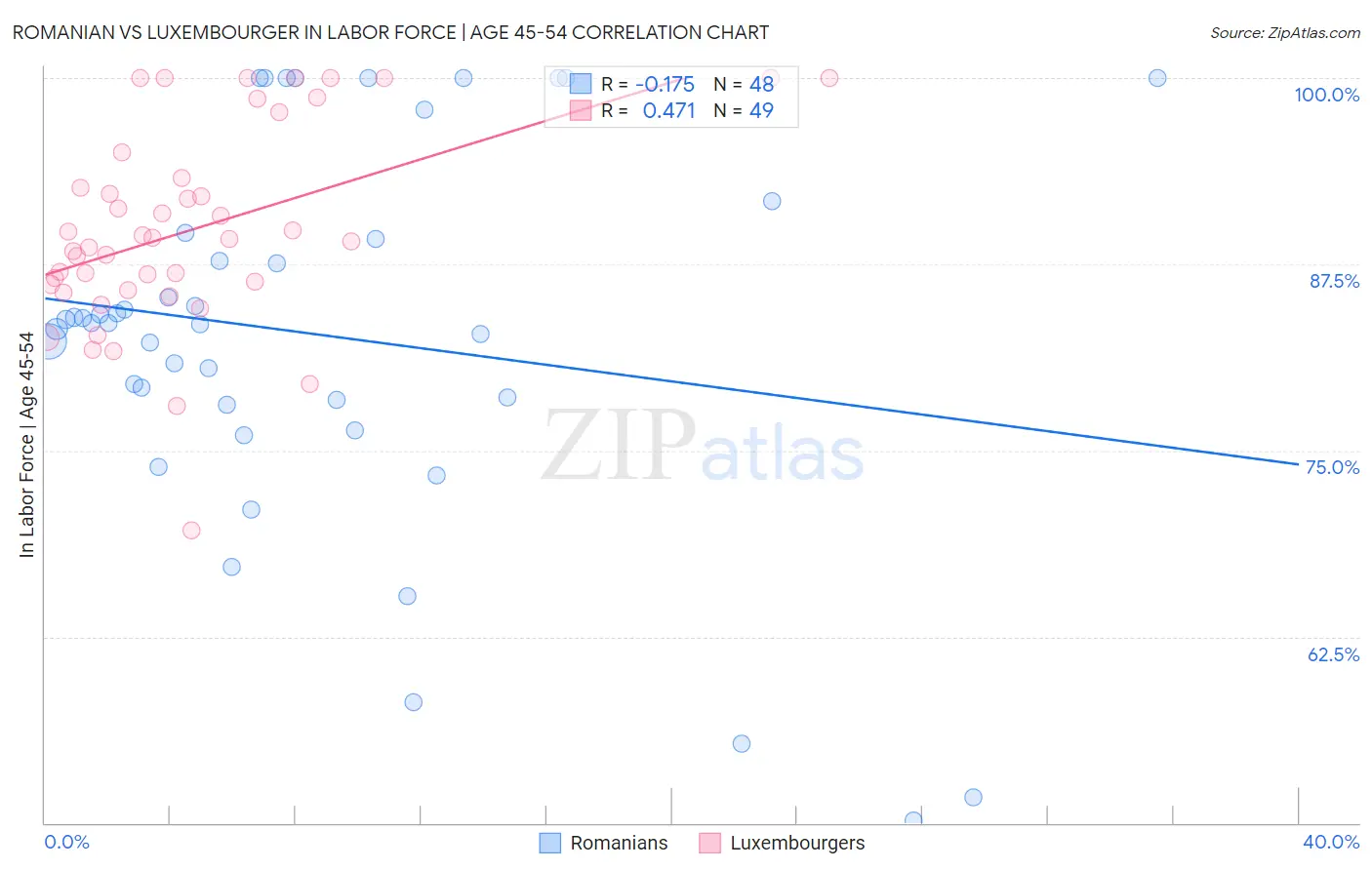 Romanian vs Luxembourger In Labor Force | Age 45-54