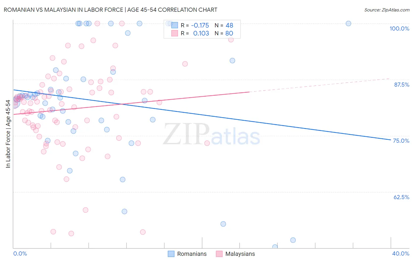Romanian vs Malaysian In Labor Force | Age 45-54