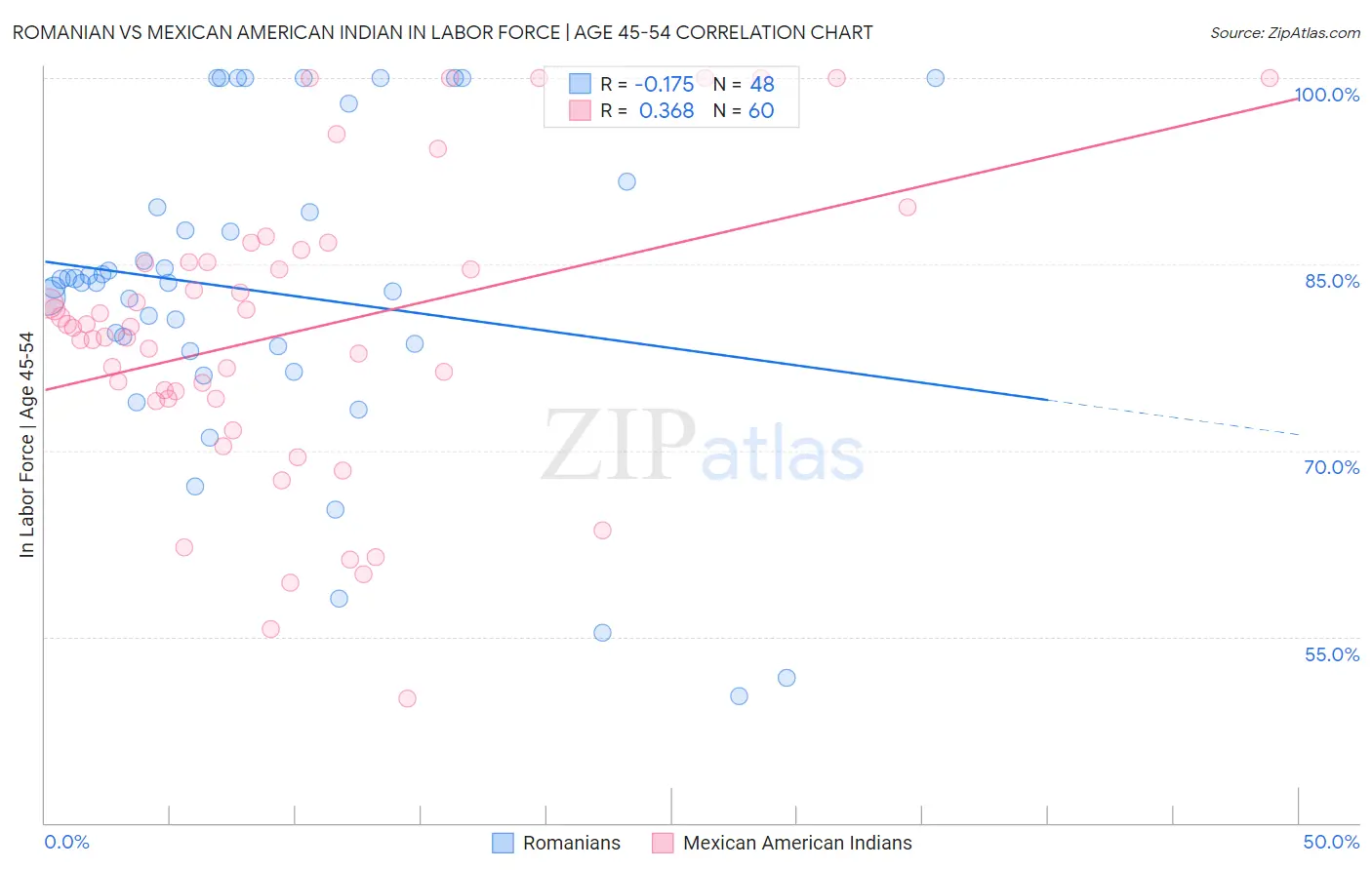 Romanian vs Mexican American Indian In Labor Force | Age 45-54