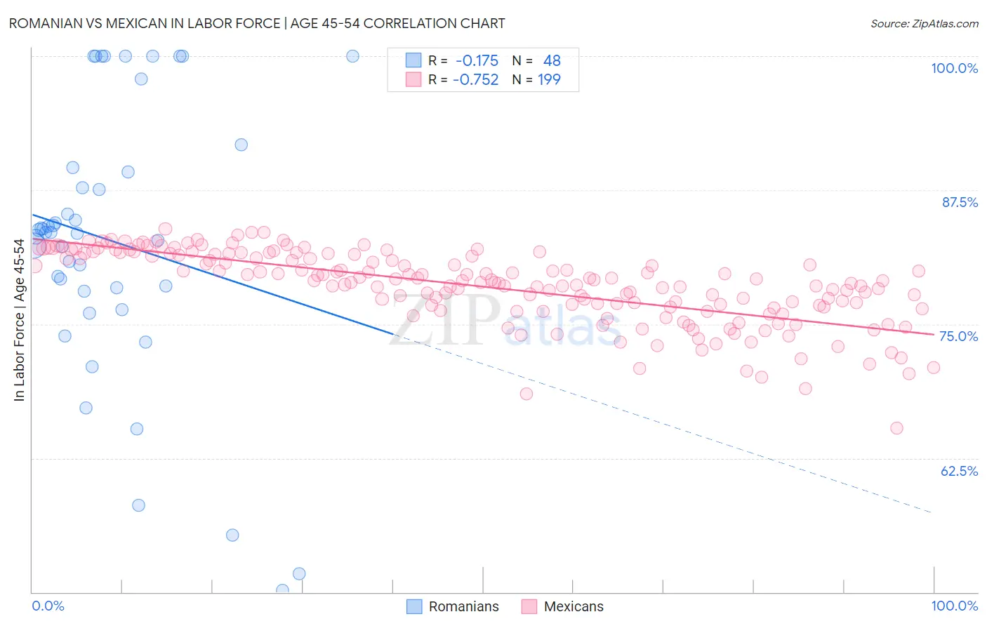 Romanian vs Mexican In Labor Force | Age 45-54