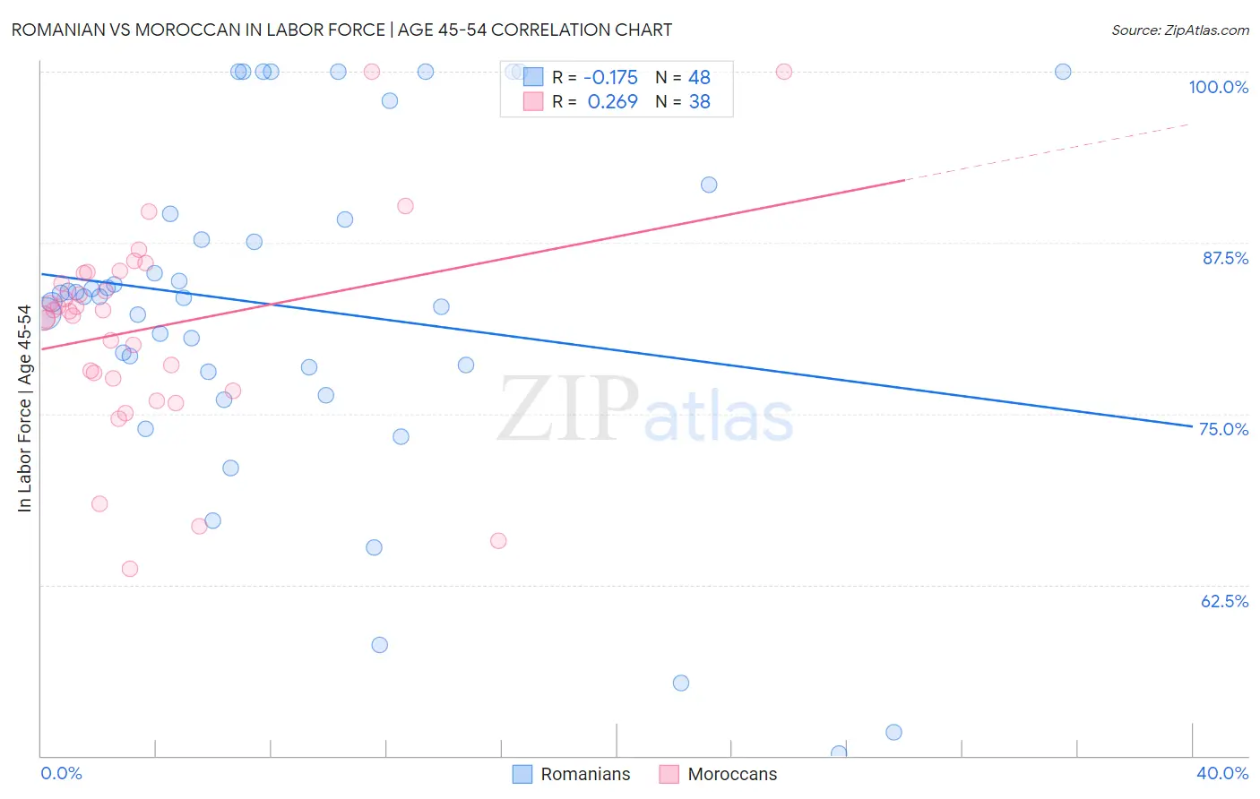 Romanian vs Moroccan In Labor Force | Age 45-54