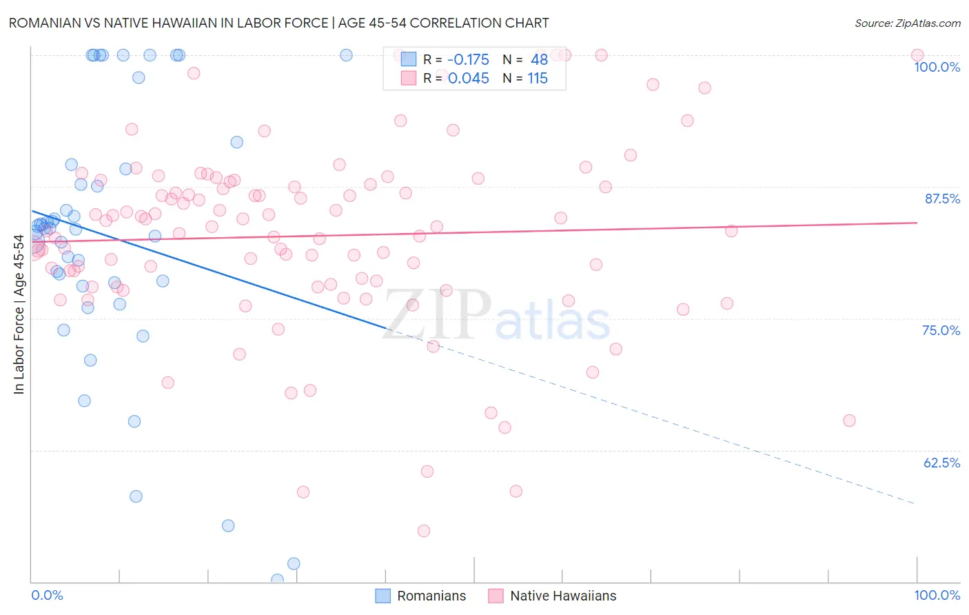 Romanian vs Native Hawaiian In Labor Force | Age 45-54