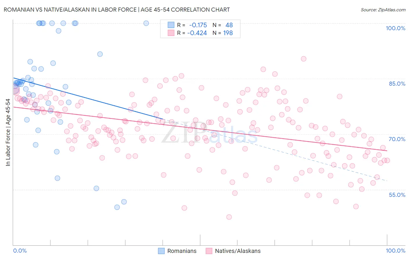 Romanian vs Native/Alaskan In Labor Force | Age 45-54