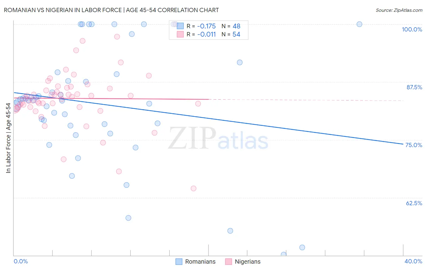 Romanian vs Nigerian In Labor Force | Age 45-54