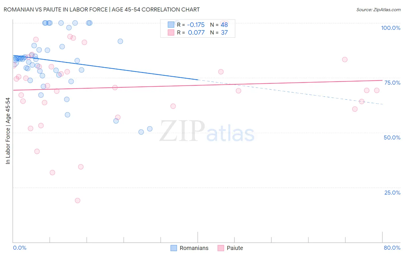 Romanian vs Paiute In Labor Force | Age 45-54