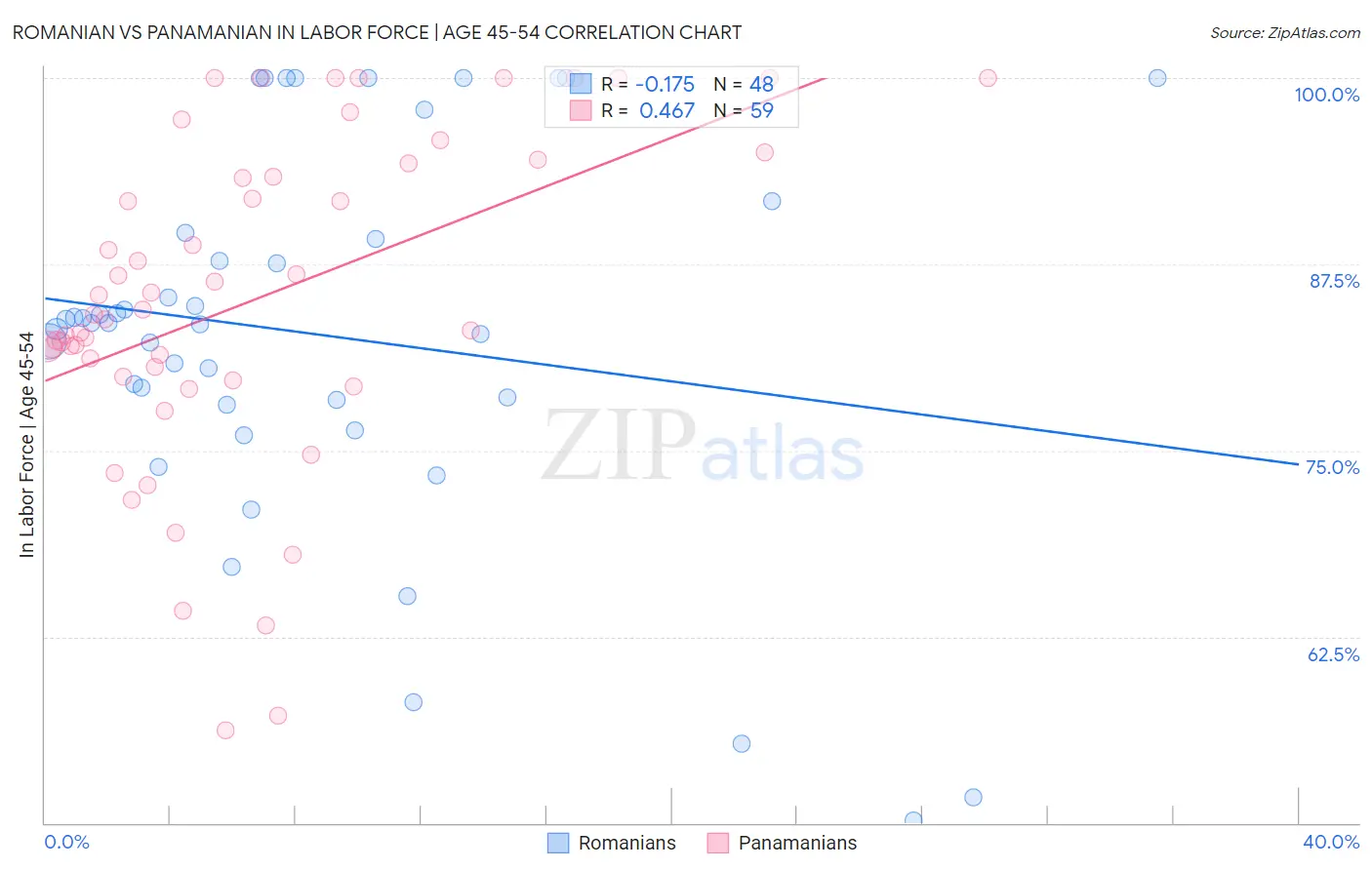 Romanian vs Panamanian In Labor Force | Age 45-54