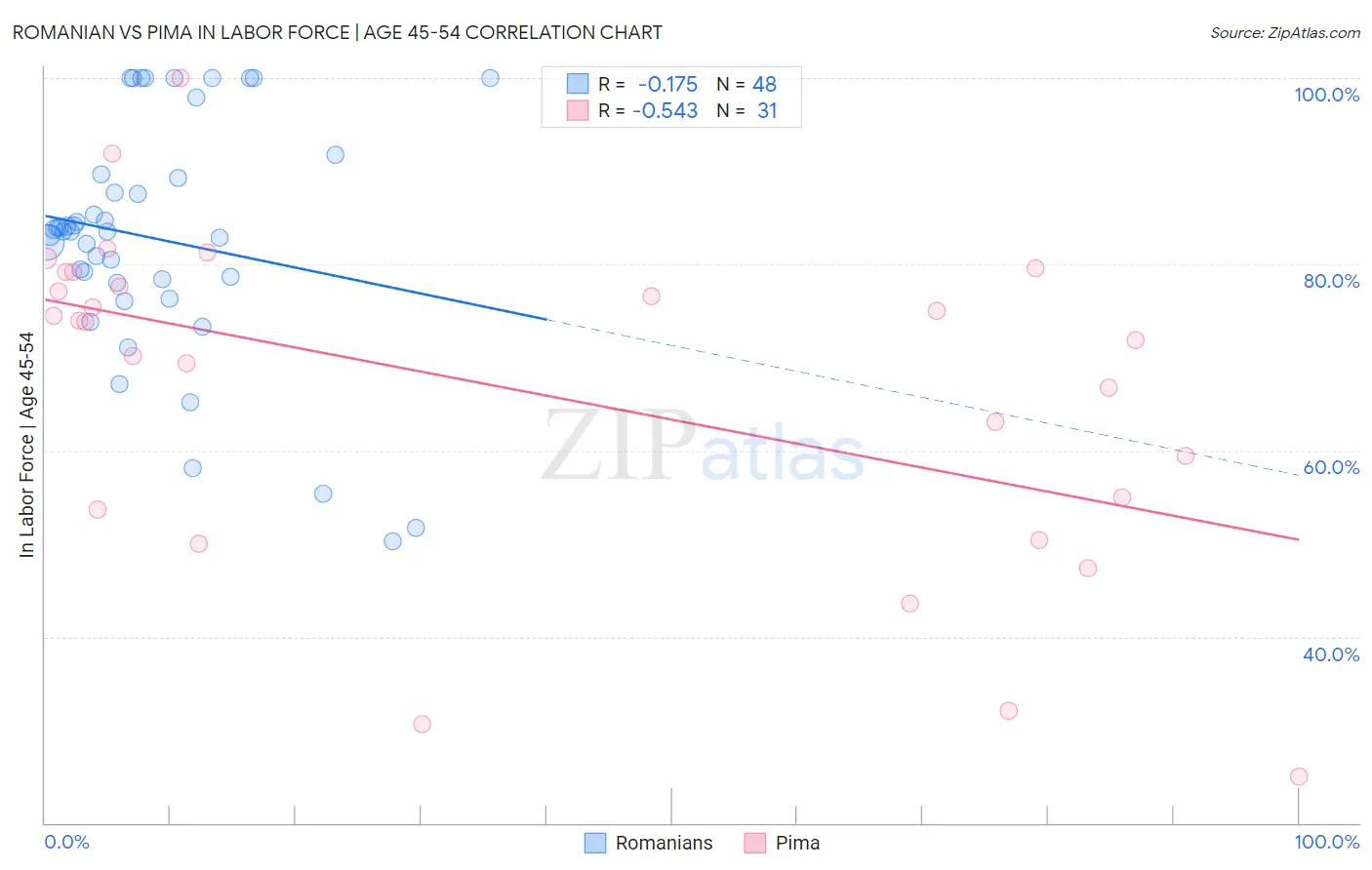 Romanian vs Pima In Labor Force | Age 45-54