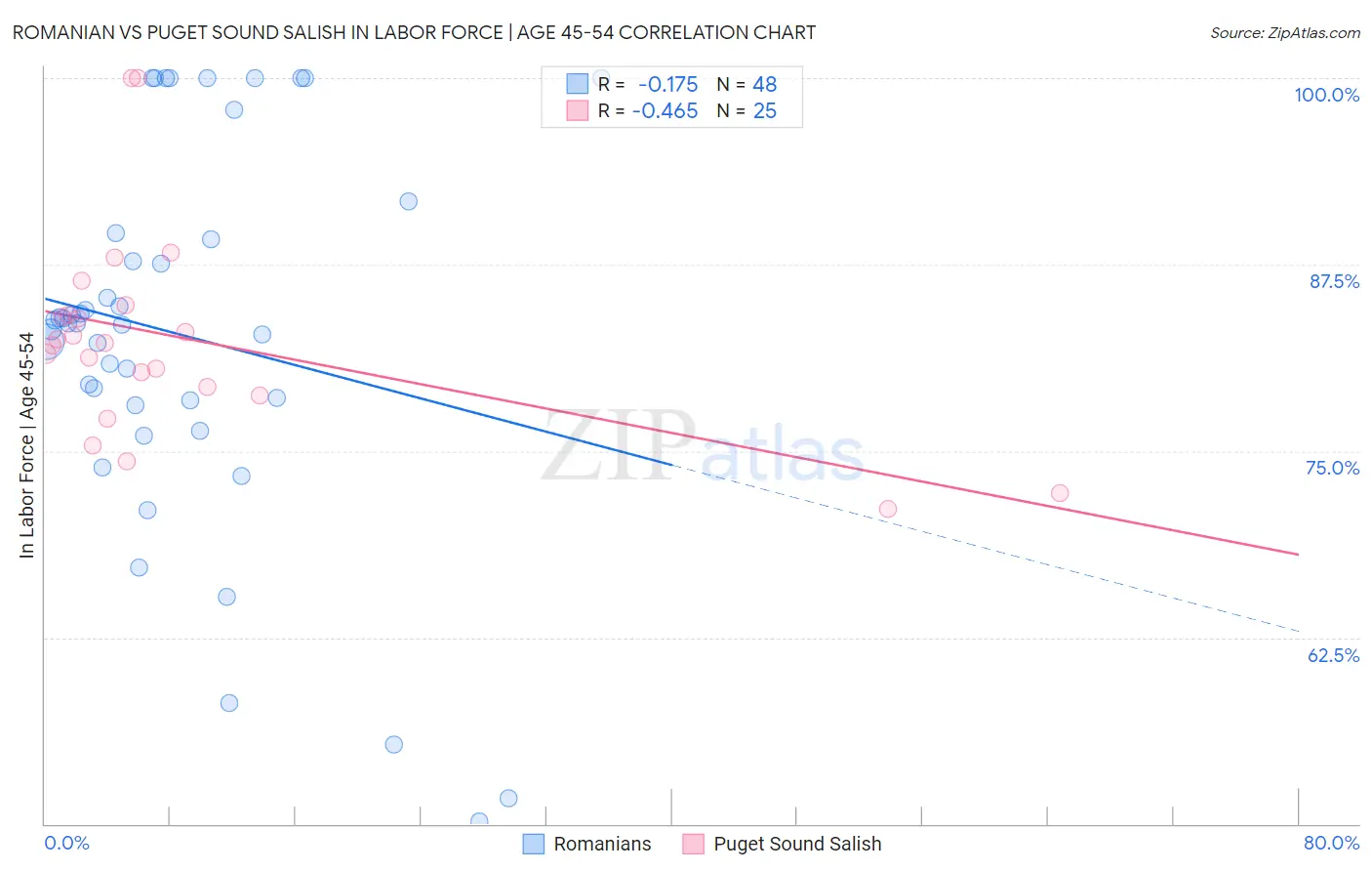 Romanian vs Puget Sound Salish In Labor Force | Age 45-54