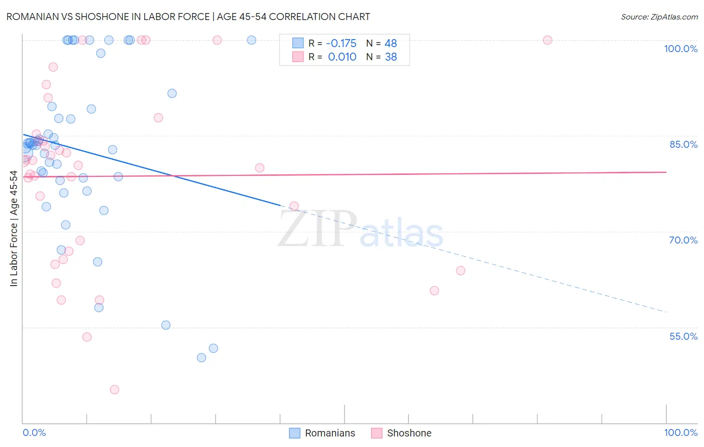 Romanian vs Shoshone In Labor Force | Age 45-54