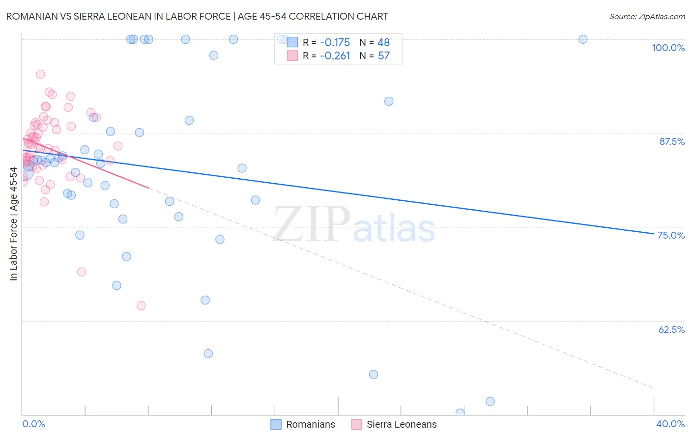 Romanian vs Sierra Leonean In Labor Force | Age 45-54