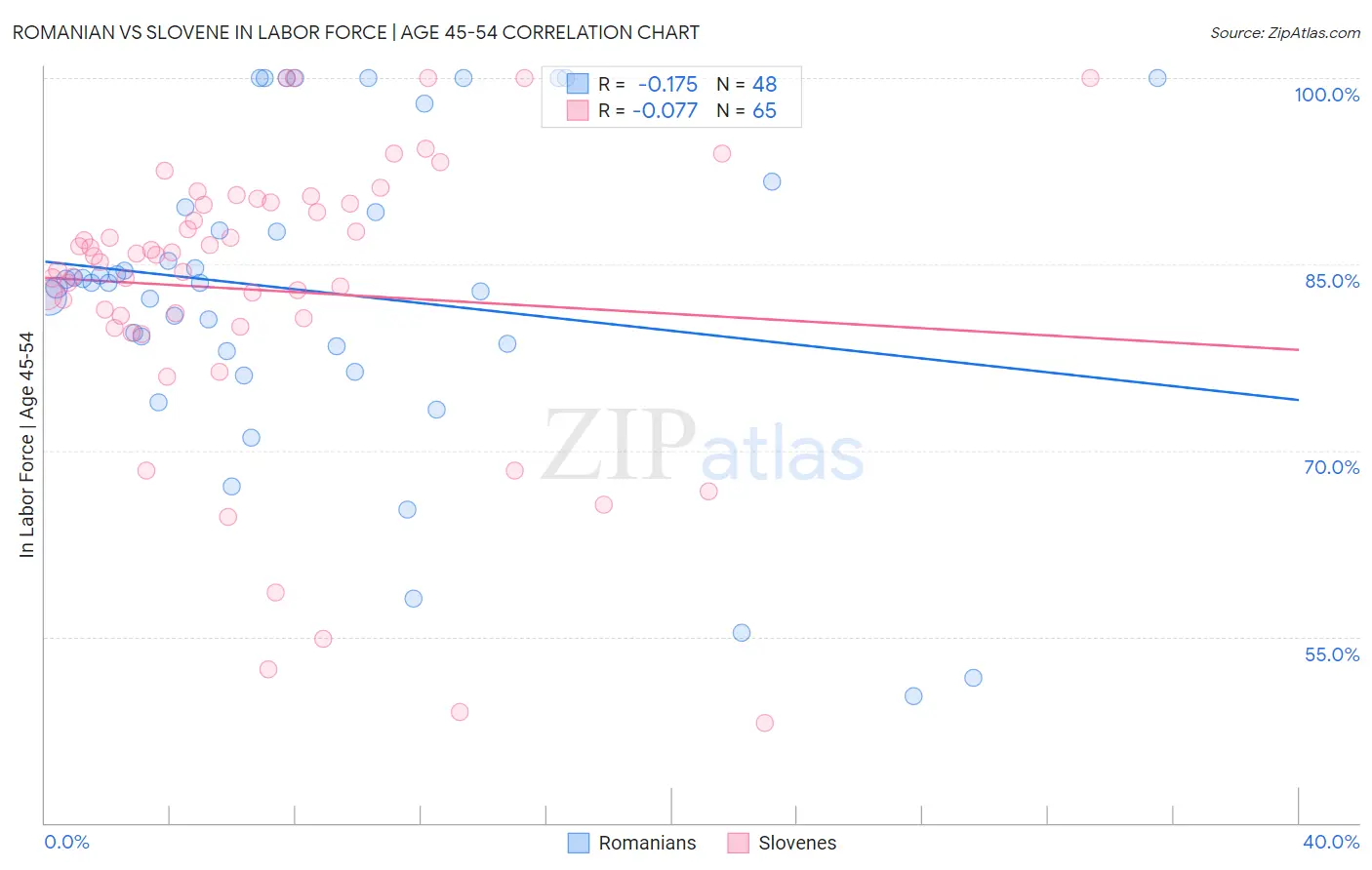 Romanian vs Slovene In Labor Force | Age 45-54
