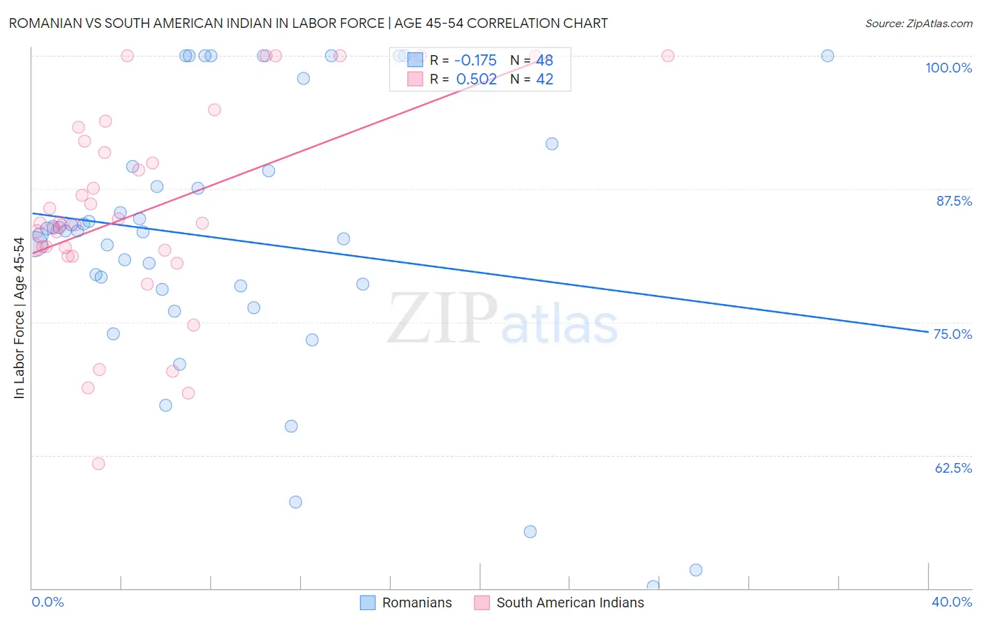 Romanian vs South American Indian In Labor Force | Age 45-54