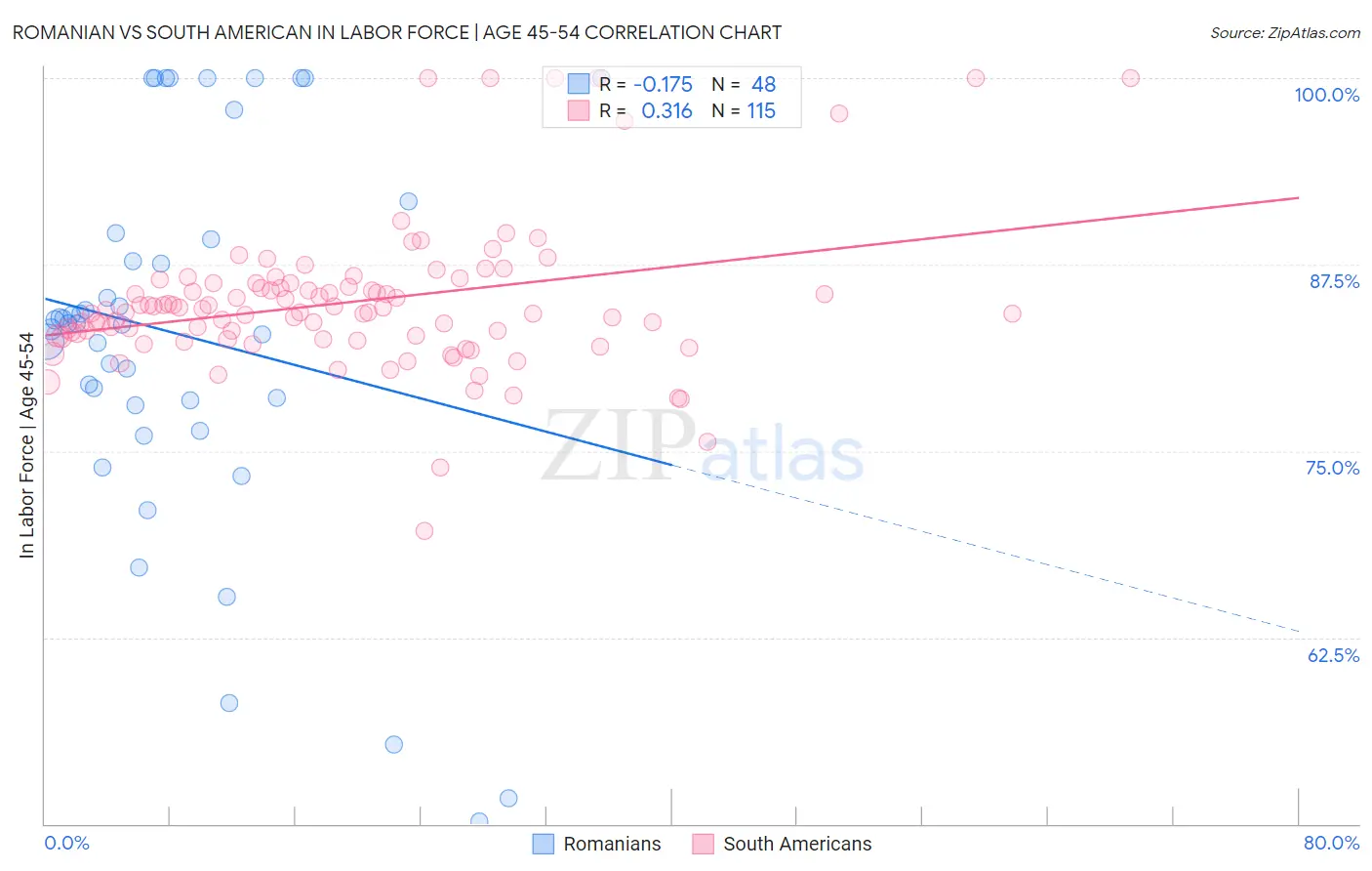 Romanian vs South American In Labor Force | Age 45-54