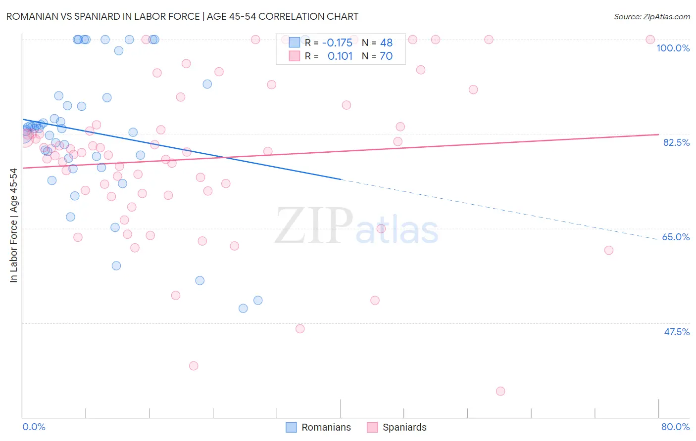 Romanian vs Spaniard In Labor Force | Age 45-54