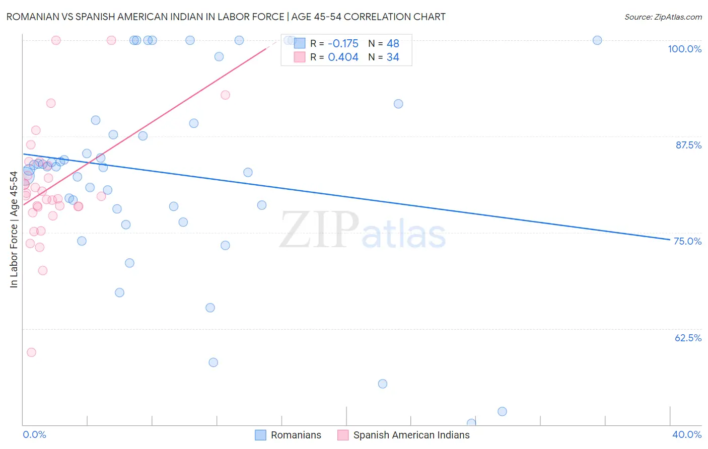 Romanian vs Spanish American Indian In Labor Force | Age 45-54