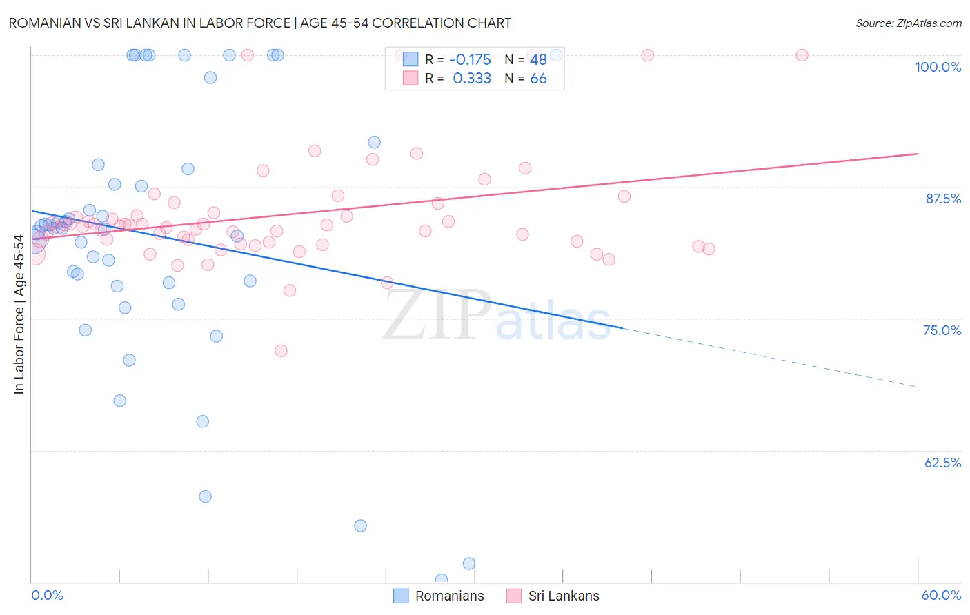 Romanian vs Sri Lankan In Labor Force | Age 45-54