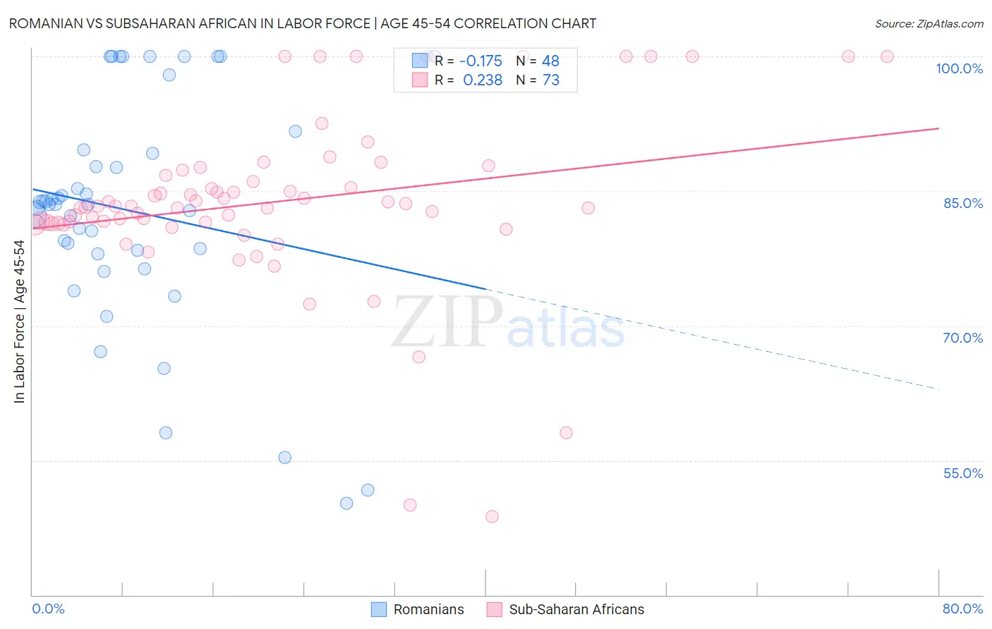 Romanian vs Subsaharan African In Labor Force | Age 45-54