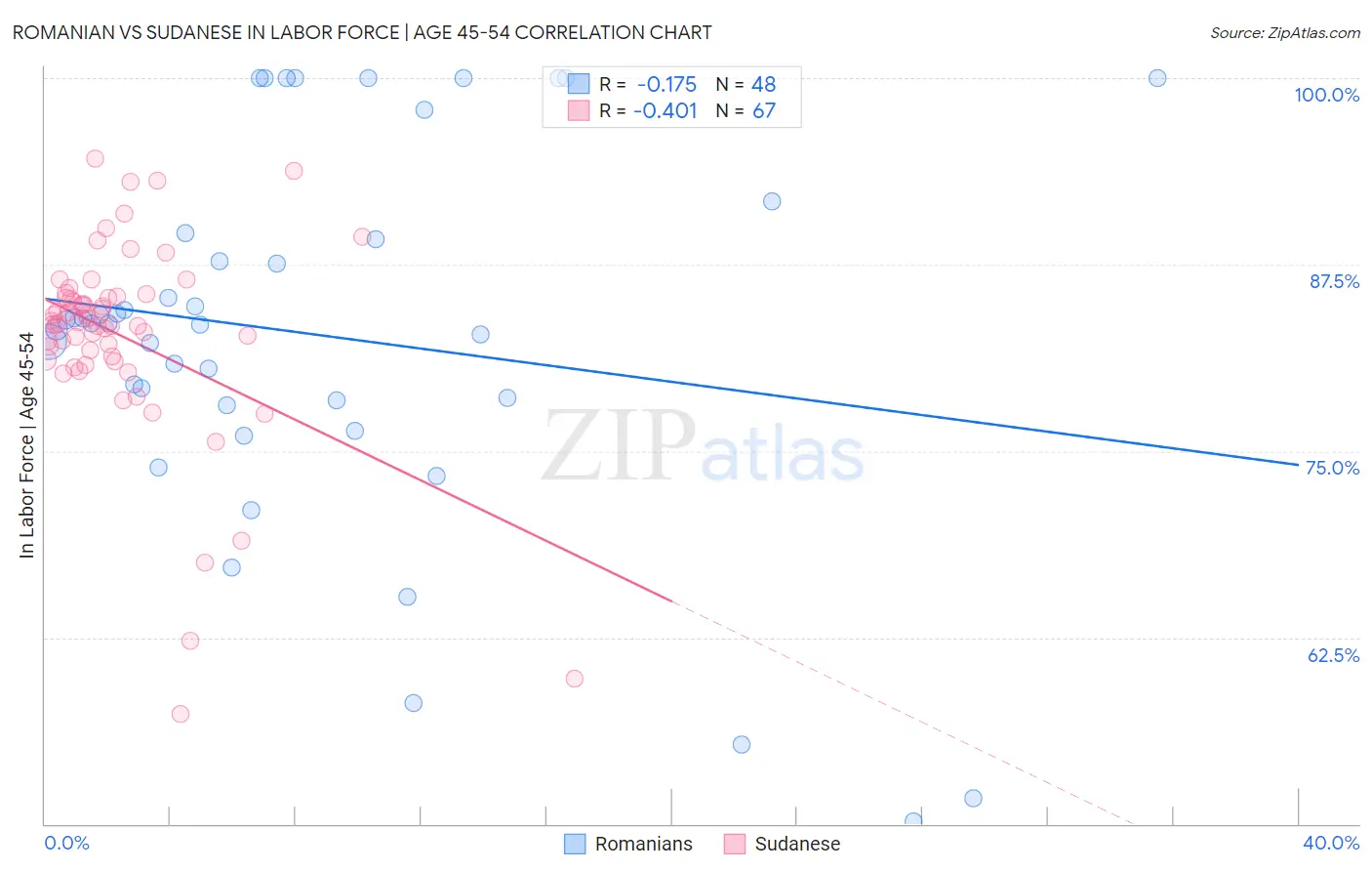Romanian vs Sudanese In Labor Force | Age 45-54