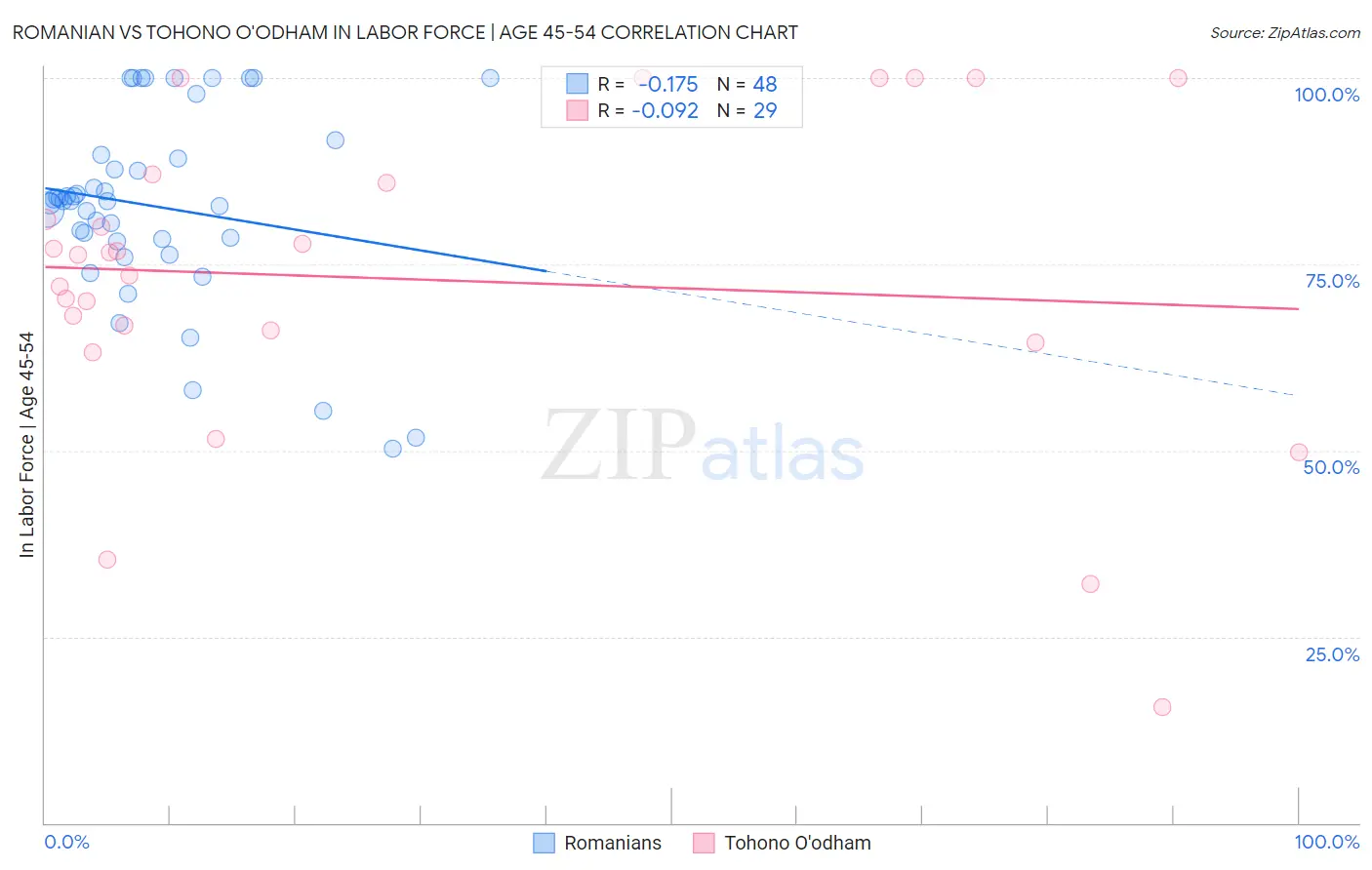 Romanian vs Tohono O'odham In Labor Force | Age 45-54
