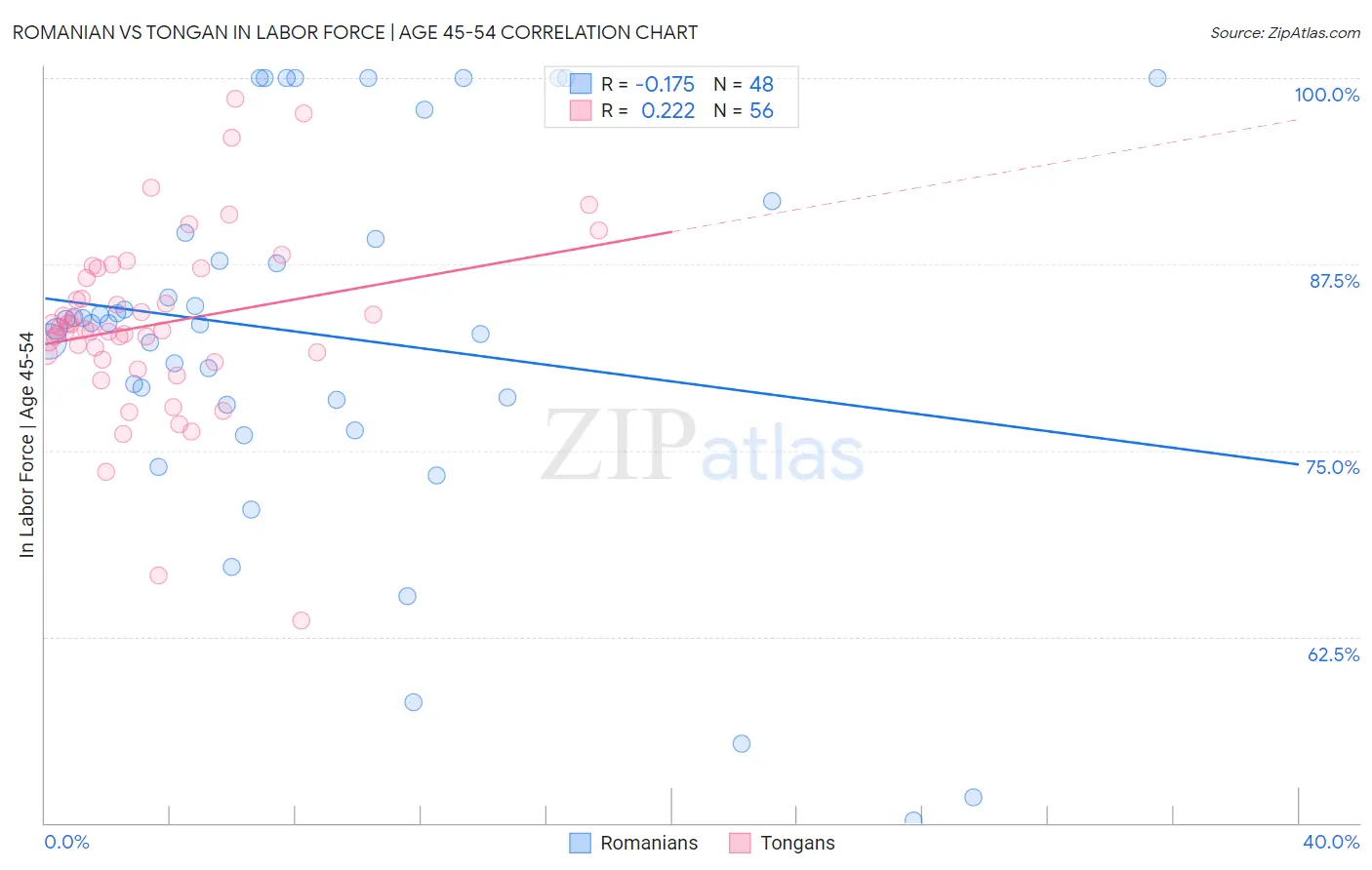 Romanian vs Tongan In Labor Force | Age 45-54
