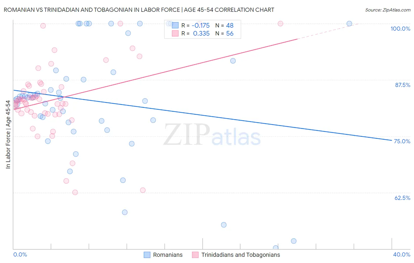 Romanian vs Trinidadian and Tobagonian In Labor Force | Age 45-54