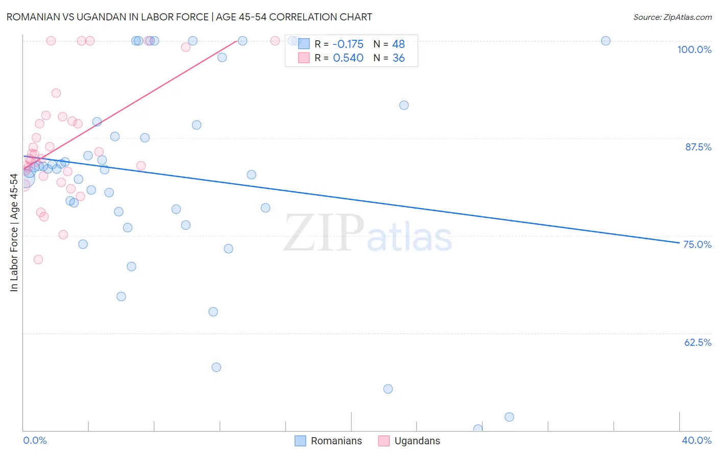 Romanian vs Ugandan In Labor Force | Age 45-54