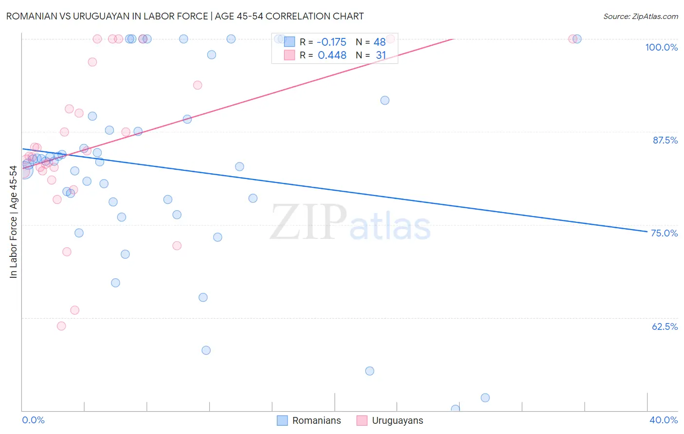 Romanian vs Uruguayan In Labor Force | Age 45-54