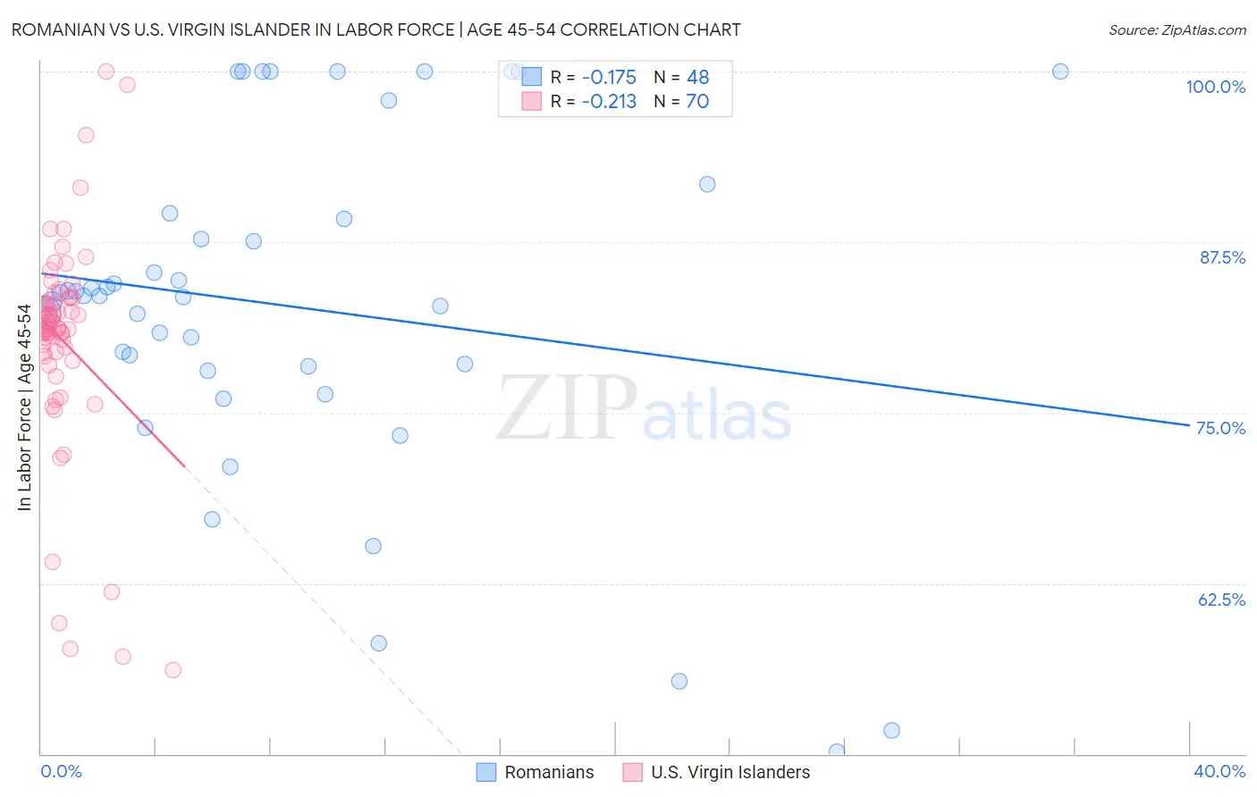 Romanian vs U.S. Virgin Islander In Labor Force | Age 45-54