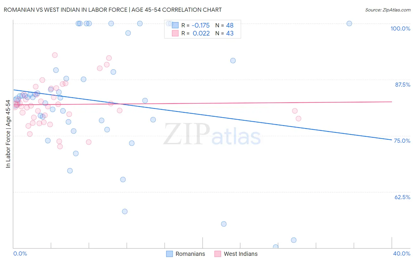 Romanian vs West Indian In Labor Force | Age 45-54
