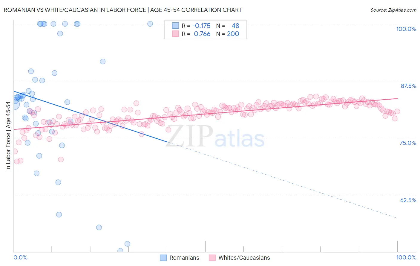 Romanian vs White/Caucasian In Labor Force | Age 45-54