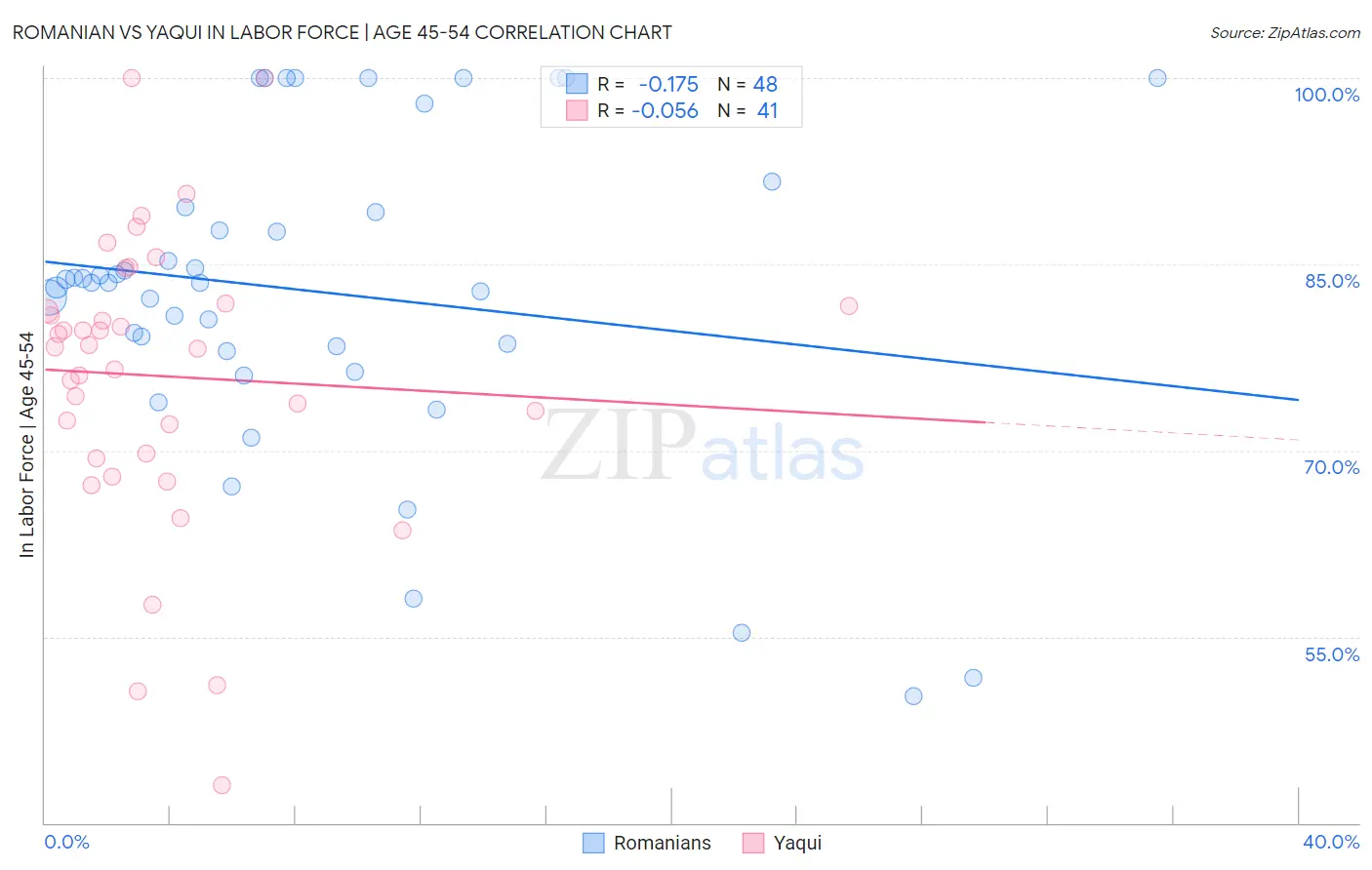 Romanian vs Yaqui In Labor Force | Age 45-54