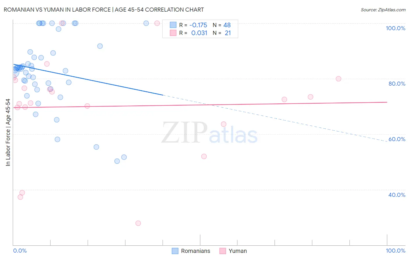 Romanian vs Yuman In Labor Force | Age 45-54