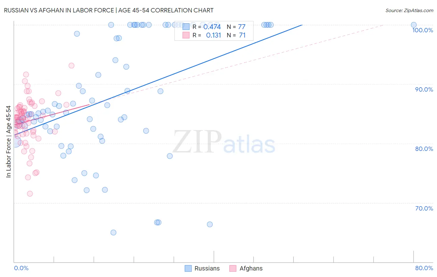 Russian vs Afghan In Labor Force | Age 45-54