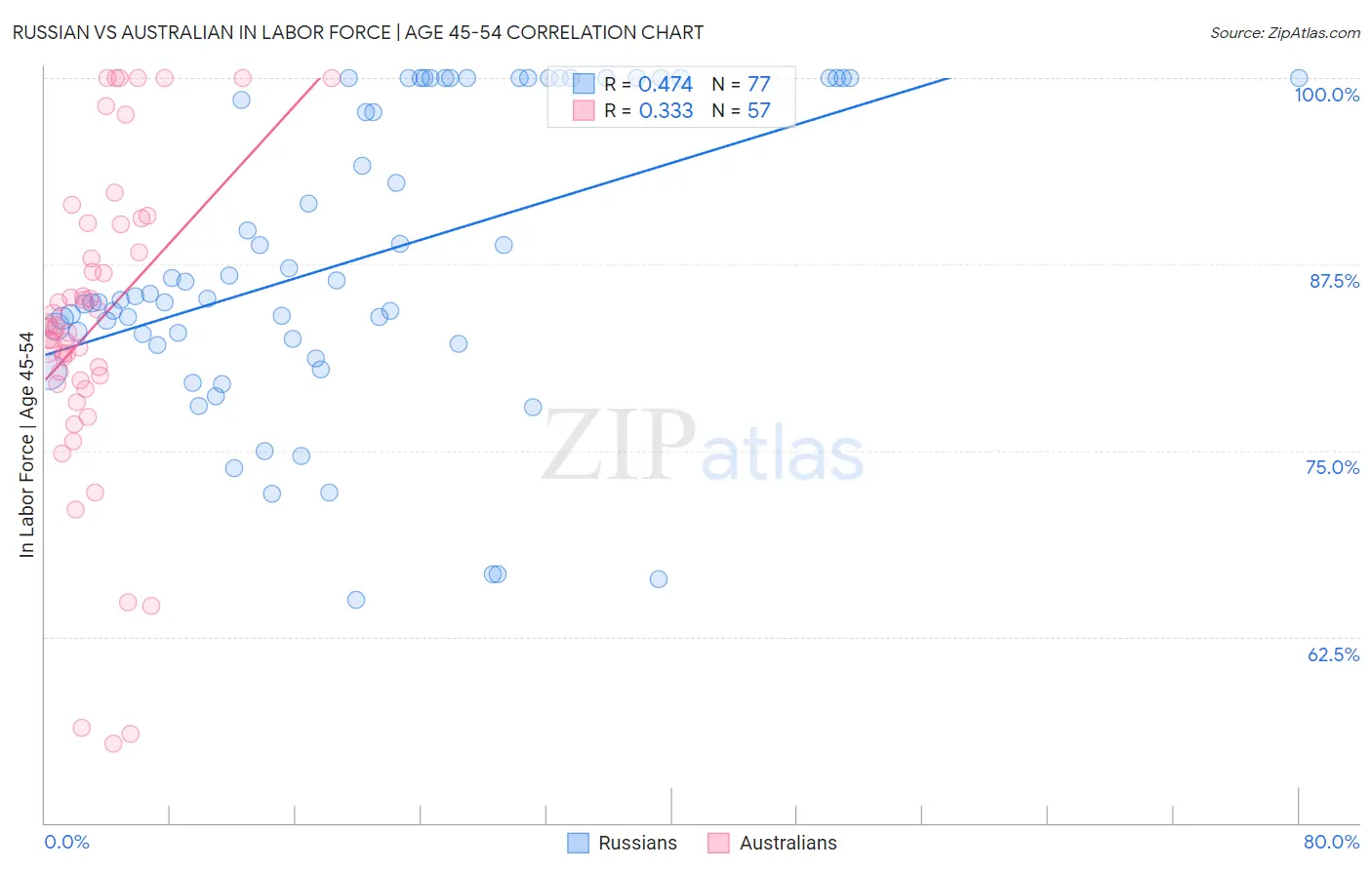 Russian vs Australian In Labor Force | Age 45-54