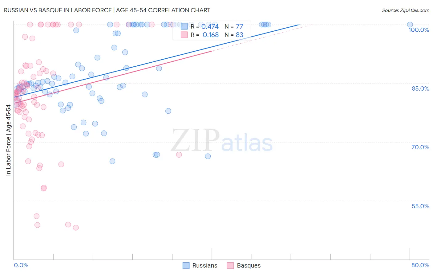 Russian vs Basque In Labor Force | Age 45-54