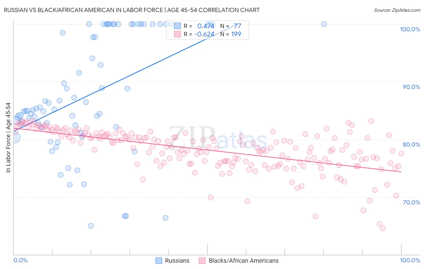 Russian vs Black/African American In Labor Force | Age 45-54
