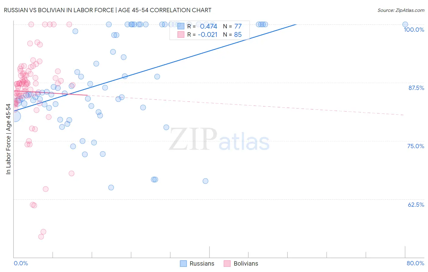 Russian vs Bolivian In Labor Force | Age 45-54